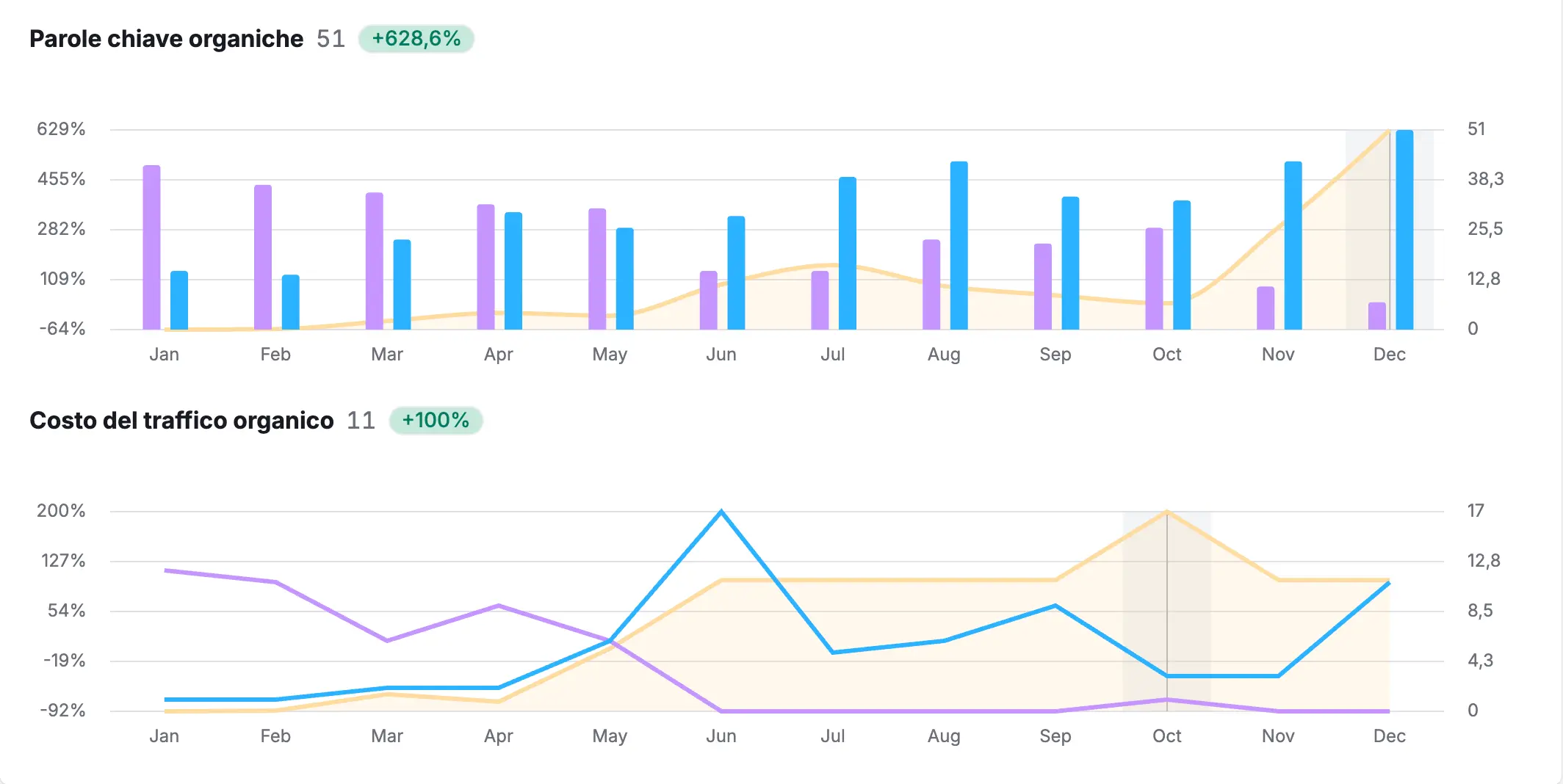 keyword organiche e traffico stimato